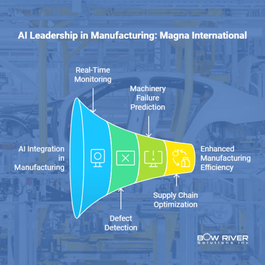 AI in Manufacturing Magna International