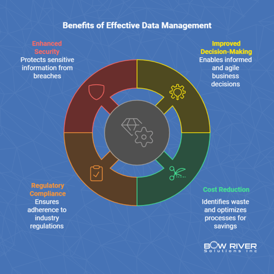 Benefits of Effective Data Management