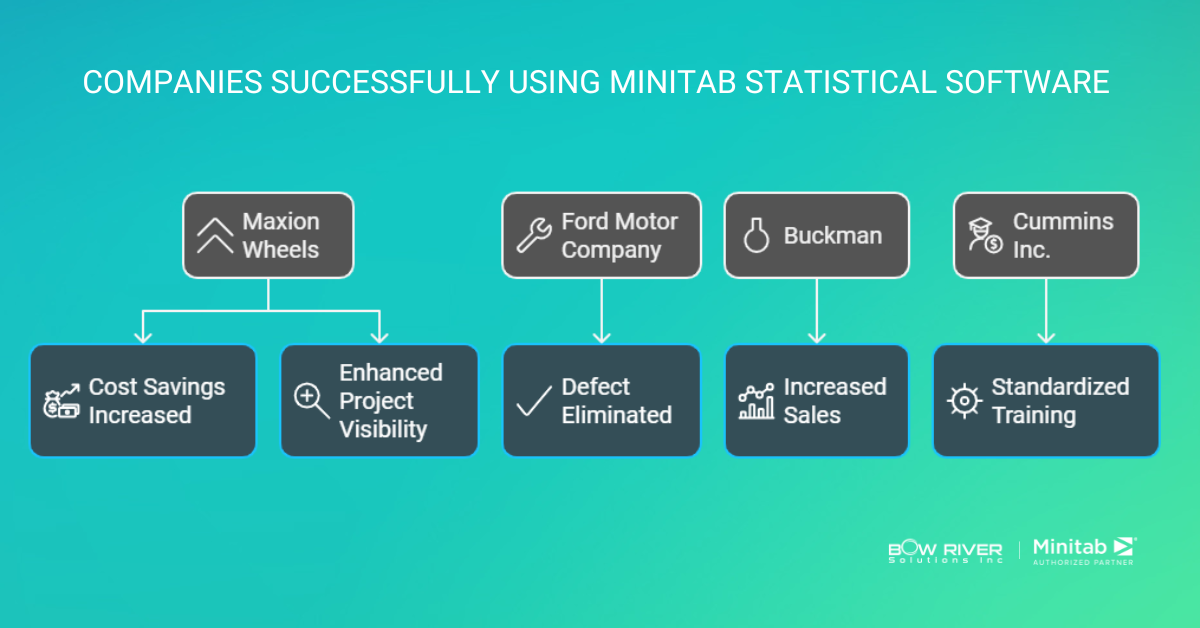 Case Studies Demonstrating Minitabs Impact