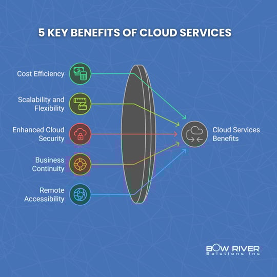 Cloud Services_ Benefits, Types, and Business Impact (2)