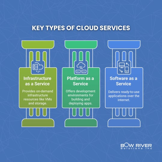 Cloud Services_ Benefits, Types, and Business Impact (3)
