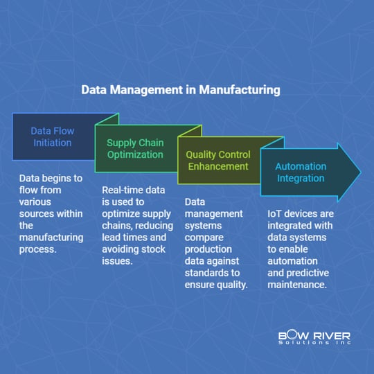 Data Management in Manufacturing