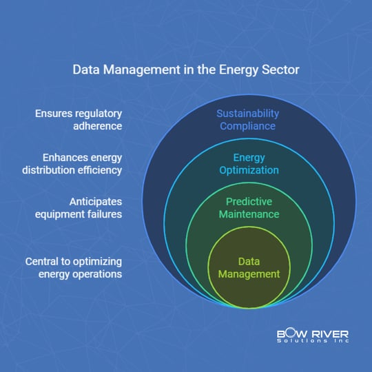 Data Management in the Energy Sector