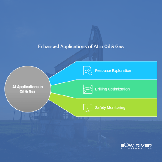 Enhanced Applications of AI in Key Industries Oil & Gas