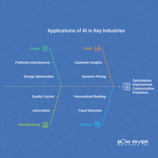 Enhanced Applications of AI in Key Industries