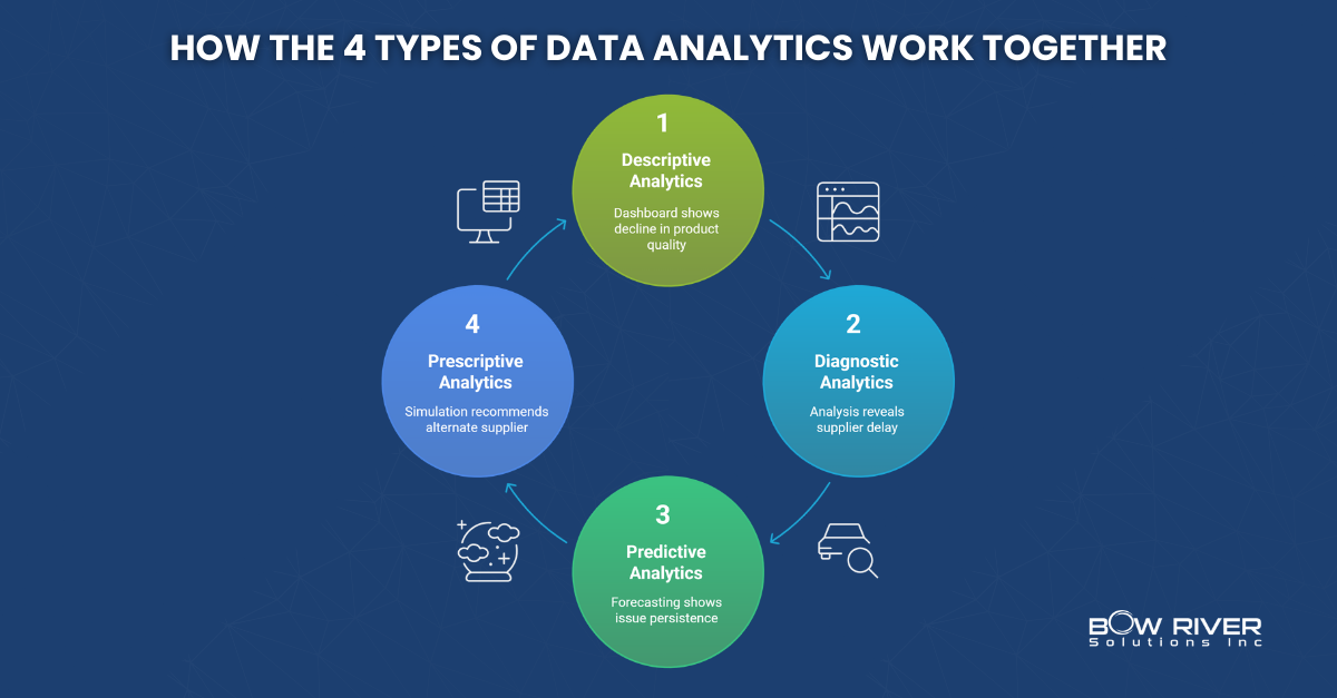 How-Four-Types-Data-Analytics-Work-Together