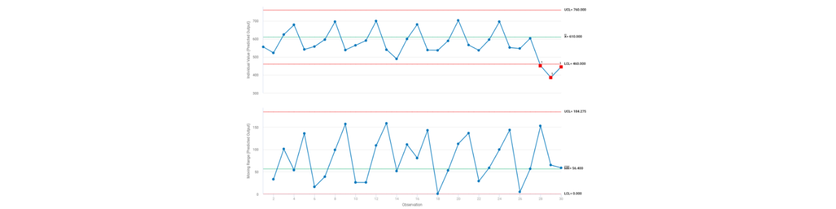 Predictive Statistical Process Control in the Oil and Gas Industry 4