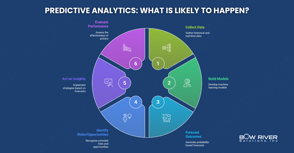 Predictive-Analytics-What-Is-Likely-to-Happen