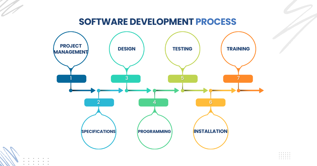 Software Development Process