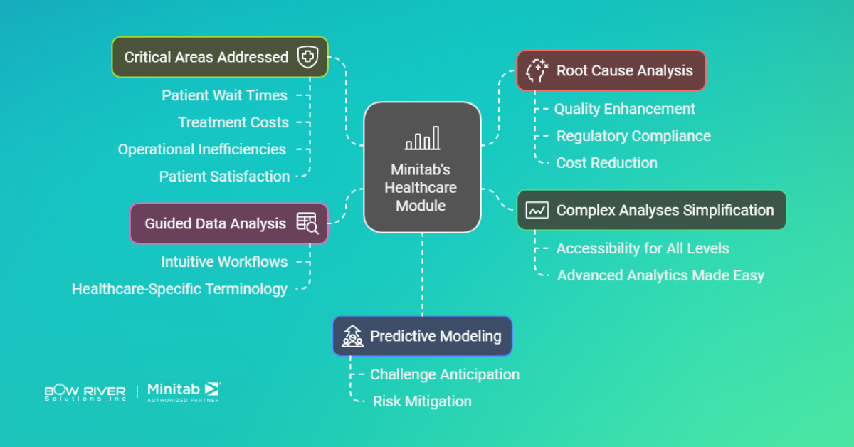 Tailored Solutions with Minitabs Healthcare Module