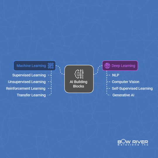 Understanding the Building Blocks of AI