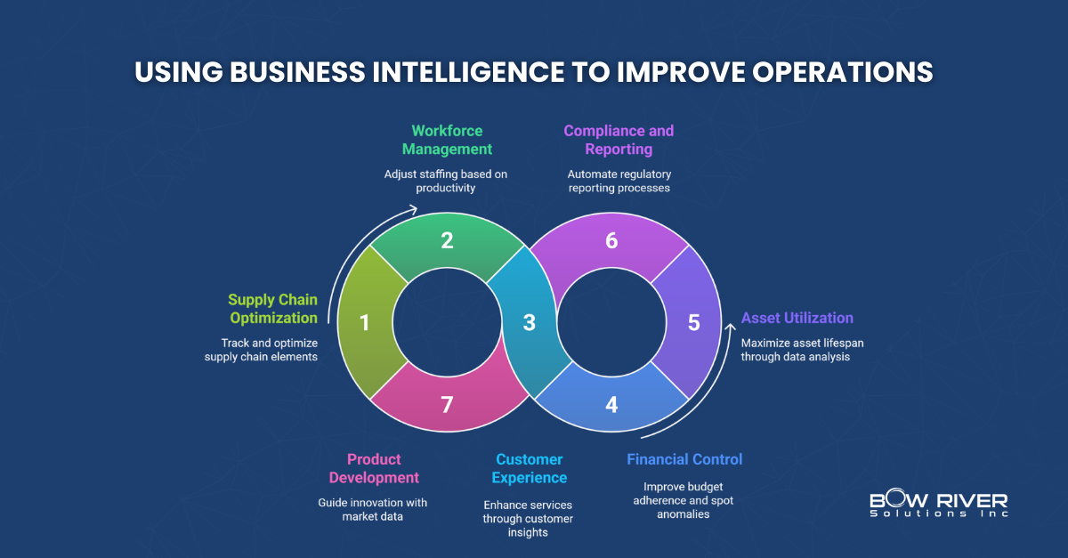 Using-Business-Intelligence-To-Improve-Operations
